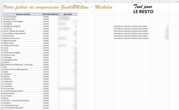 Fichier de comparaison entre les restaurants étoilés en France et leur note Gault&Millau